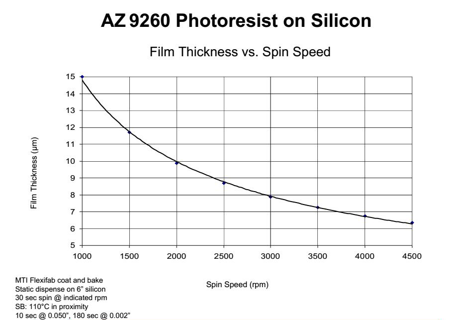 AZ 9260 正性光刻膠價格、工藝、參數、優(yōu)缺點及說明