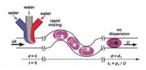 基于液滴技術(shù)的微流控芯片實驗室應(yīng)用 基于液滴技術(shù)的微流控芯片實驗室應(yīng)用
