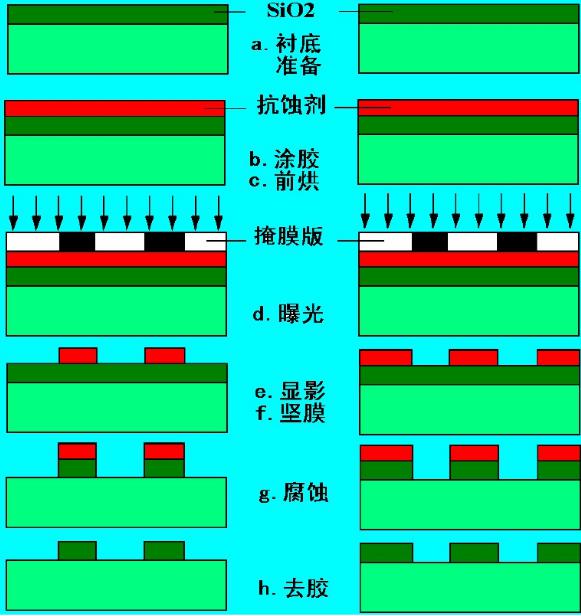 光刻膠基礎(chǔ)流程 光刻膠基礎(chǔ)流程
