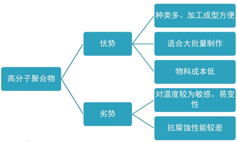 PDMS、PMMAPC等高分子聚合物材料性能