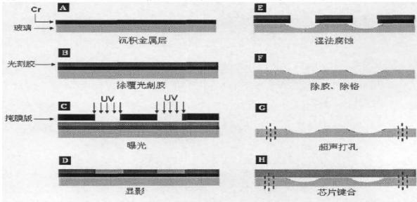 微流體芯片制作步驟及技術(shù)