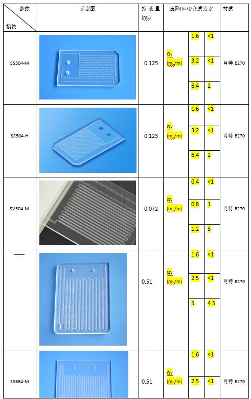 WH-LAB微通道反應器功能模塊參數