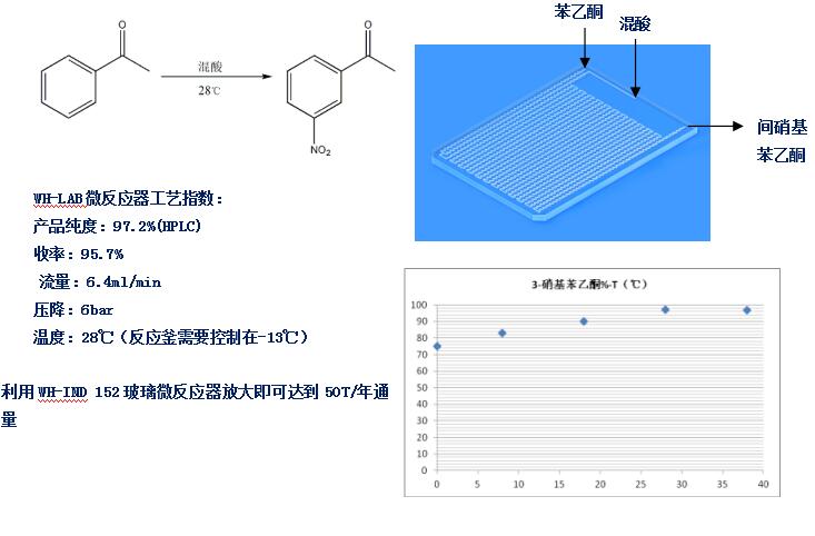 WH-LAB微通道反應器醫(yī)藥中間體間硝基苯乙酮案例工藝參數