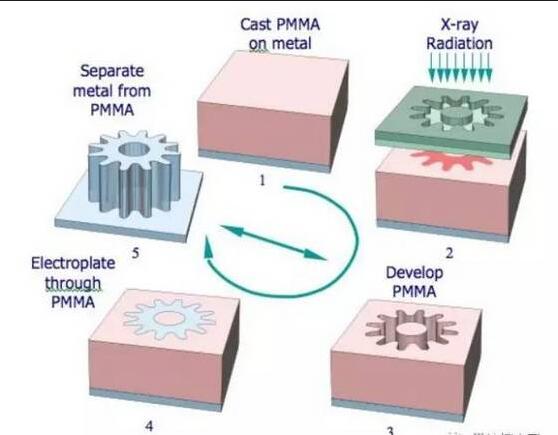 微流控芯片加工技術(shù) 微流控芯片加工技術(shù)