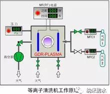 等離子清洗機(jī)工作原理