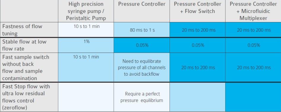 不同類型的微流控流量控制系統(tǒng)的性能圖表 不同類型的微流控流量控制系統(tǒng)的性能圖表