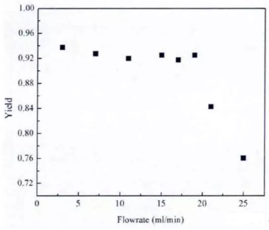 圖3 20℃下收率與反應(yīng)物流量的關(guān)系 圖3 20℃下收率與反應(yīng)物流量的關(guān)系
