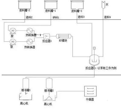 圖3 展示了使用在精細化工/制藥行業(yè)的綜合微反應單元的多功能流