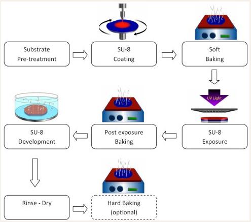 PDMS微流控芯片SU-8硅片模具制作流程圖 PDMS微流控芯片SU-8硅片模具制作流程圖