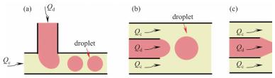 圖1 三種液滴微流控通道：(a) T型；(b)共軸流動(dòng)型；(c)流動(dòng)共聚焦型