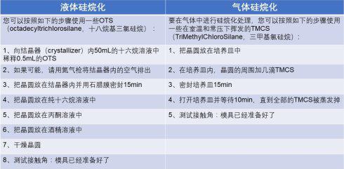 液體/氣體硅烷化 液體/氣體硅烷化