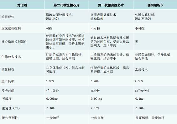 動(dòng)式微流控技術(shù)與其他POCT技術(shù)的區(qū)別