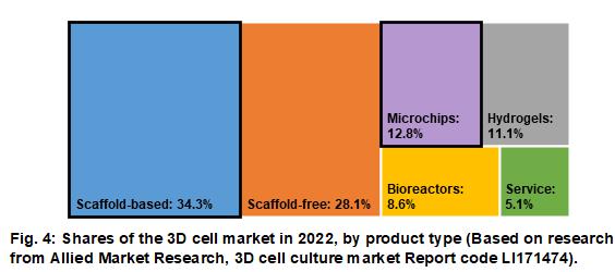 3D細(xì)胞培養(yǎng)全球市場(chǎng)行情