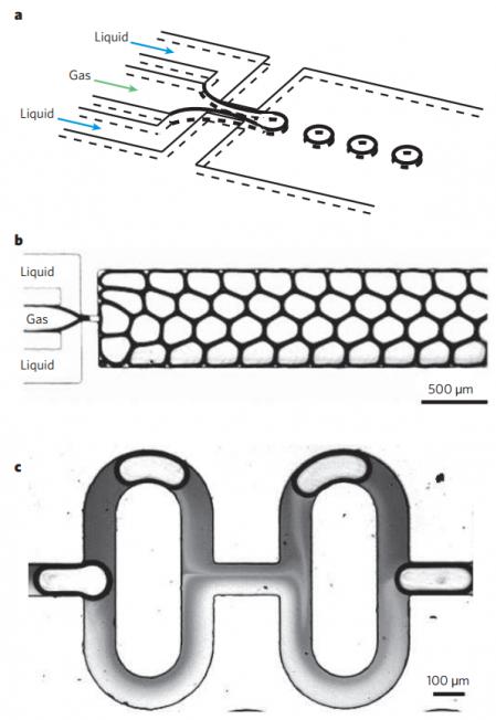 圖10：使用氣體和液體的多相微流體應(yīng)用實(shí)例。（a）示出了便于從氣體線形成氣泡的流動聚焦裝置的示意圖。（b）顯示了使用所描述的流動聚焦方法產(chǎn)生單分散氣泡的泡沫。（c）顯示了使用氣泡來增強(qiáng)兩種液體的混合。來自Whitesides的圖片“微流體的起源和未來”