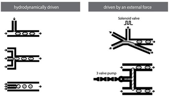 圖17：微流體微滴生成方法的示意圖。常見的流體動力學(xué)形成方法是（從上到下）T形接頭，流動聚焦和共流設(shè)置。常用的外部驅(qū)動方法涉及（從上到下）涉及使用電磁閥和氣動微型泵。來自Mashaghi等人的圖片&nbsp;“液滴微流體：生物學(xué)，化學(xué)和納米技術(shù)的工具?！? width=