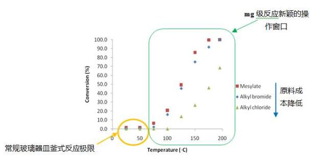 圖5 疊氮化反應(yīng)在連續(xù)流動(dòng)反應(yīng)和釜式反應(yīng)中的效果對(duì)比 圖5 疊氮化反應(yīng)在連續(xù)流動(dòng)反應(yīng)和釜式反應(yīng)中的效果對(duì)比