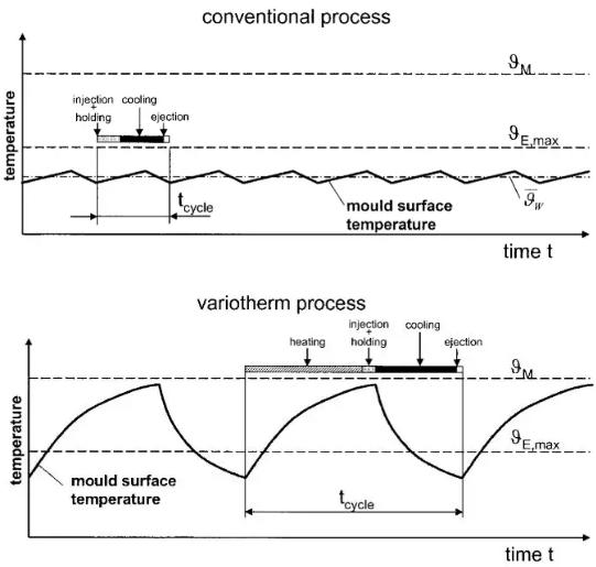 圖7 常規(guī)注塑成型vs變模溫注塑成型 圖7 常規(guī)注塑成型vs變模溫注塑成型