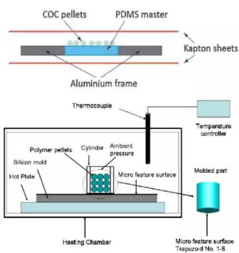 圖10 直接利用塑料粒子進(jìn)行高溫壓制或澆鑄成型 圖10 直接利用塑料粒子進(jìn)行高溫壓制或澆鑄成型