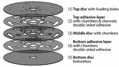 圖1：示例五層光盤組件。層1,3和層5通常是硬塑料的。層2,4和雙面壓敏粘合劑（PSA）。