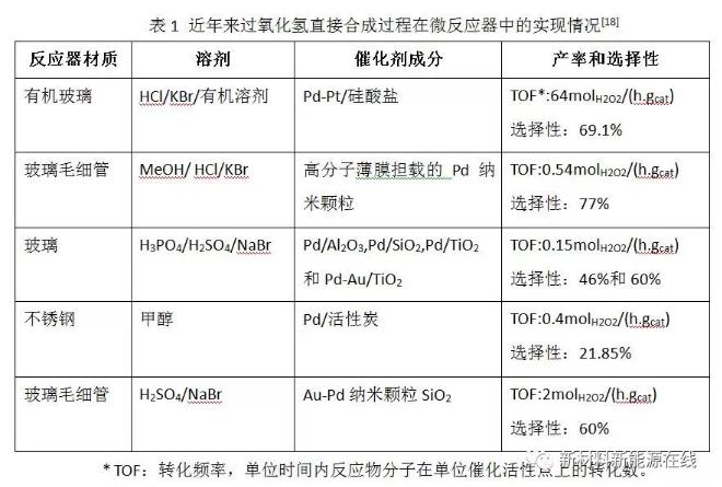 微反應(yīng)器過氧化氫直接合成