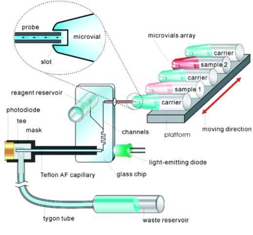 重力驅(qū)動:利用液體自重完成進樣。