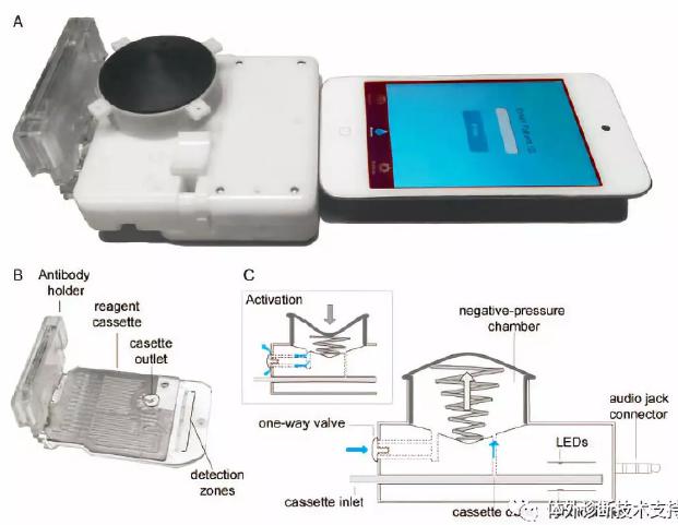基于ELISA的POCT電子狗 基于ELISA的POCT電子狗