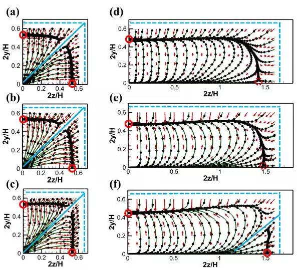 不同雷諾數(shù)下顆粒在通道截面內(nèi)的慣性升力分布：Re=50 (a, d)；Re=100 (b, e)； Re=200 (c, f)。