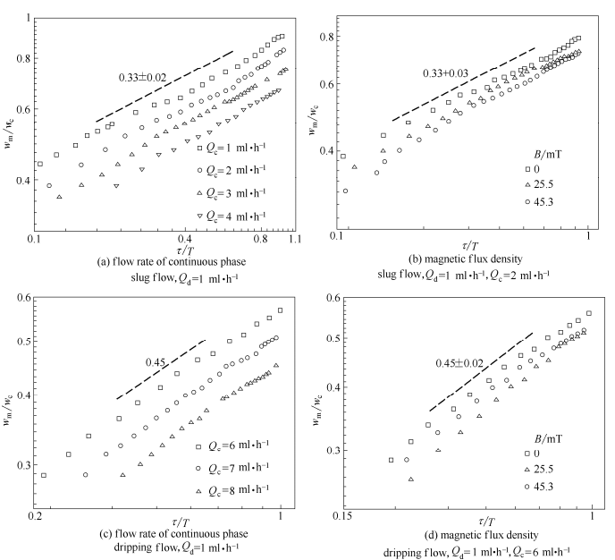 不同因素對(duì)液滴頸部寬度隨剩余時(shí)間變化的影響