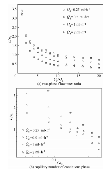 不同因素對(duì)液滴長(zhǎng)度的影響