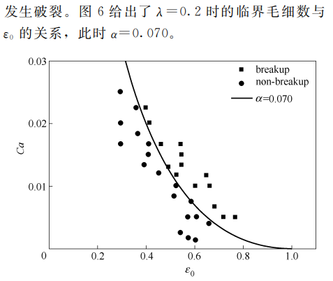 圖6臨界毛細數(shù)與微液滴相對軸向長度$*的關(guān)系