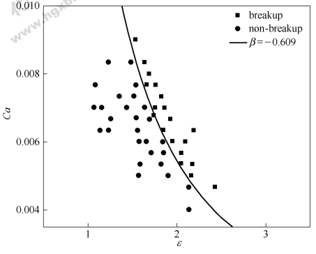 圖7臨界毛細數(shù)與$的關(guān)系