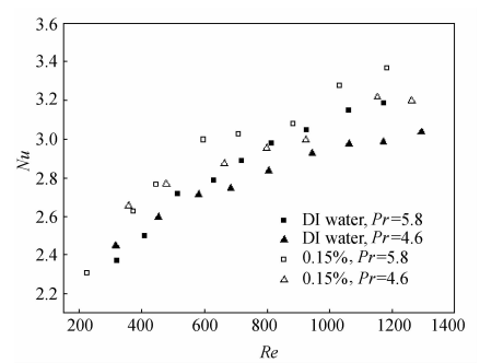 Ｐｒａｎｄｔｌ數(shù)對流動換熱的影響