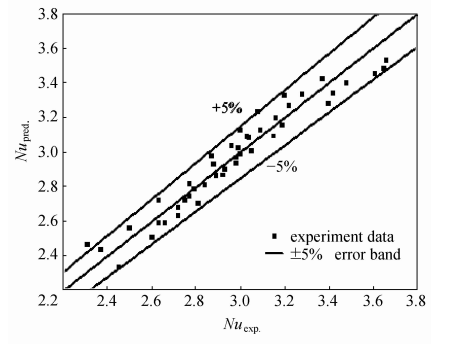 Ｎｕｓｓｅｌｔ數(shù)預(yù)測值與實驗值的比較