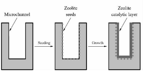圖1微通道內(nèi)表面沸石膜層制備路線示意圖