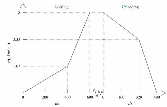 Fig.4Theflowvelocityoftheconcaveadditionwithconvexremovalcombinationprotocol