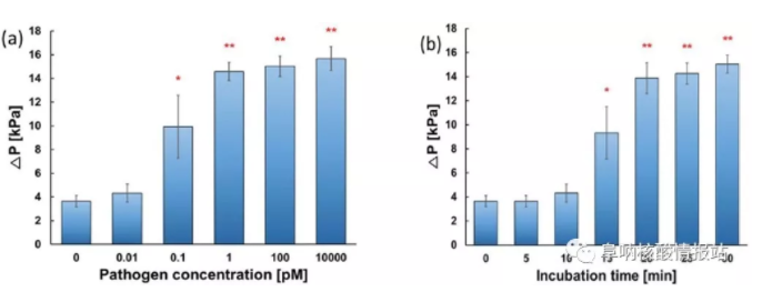 圖4 （a）病原體DNA濃度與施加壓力的關系；（b）孵育時間與施加壓力的關系（*:p?<?0.05, **: p?<?0.001）。