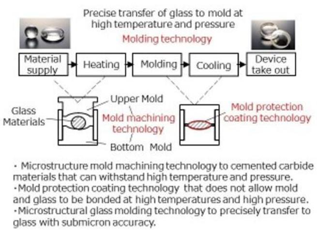 玻璃模壓成型技術(shù) 玻璃模壓成型技術(shù)