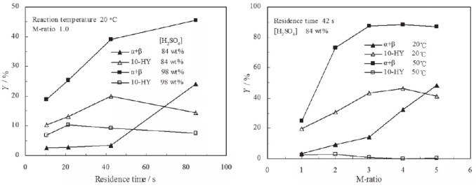 停留時間、M比、溫度和硫酸濃度對10-HY形成的影響