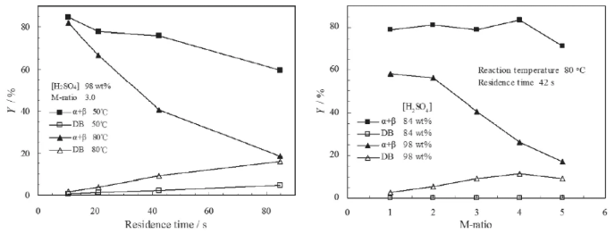 停留時間、M比、溫度和硫酸濃度對DB形成的影響