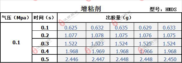 HMDS增粘劑點(diǎn)膠參照表 HMDS增粘劑點(diǎn)膠參照表