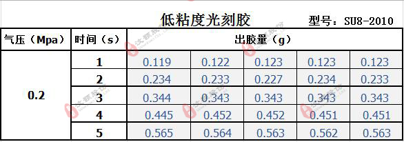 低粘度SU8光刻膠點(diǎn)膠參照表 低粘度SU8光刻膠點(diǎn)膠參照表