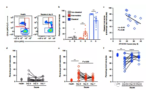 圖4 敗血癥患者和健康人血液中單核白細(xì)胞亞群分析