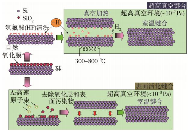 圖3 真空環(huán)境中的室溫鍵合原理 圖3 真空環(huán)境中的室溫鍵合原理
