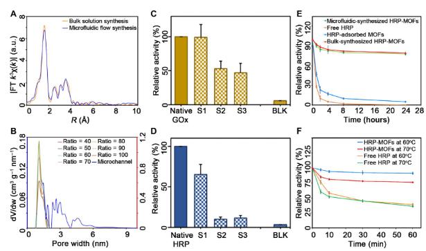 微流體合成的酶-MOF復(fù)合物與單一酶活性的對比