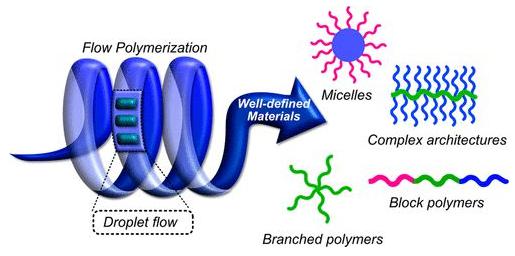圖1. 流動聚合助力的復(fù)雜高分子結(jié)構(gòu)合成。