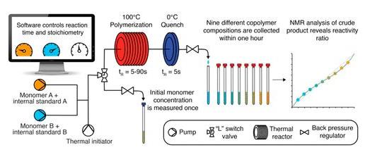 圖4. 用于快速測定共聚單體競聚率的流動化學(xué)體系。