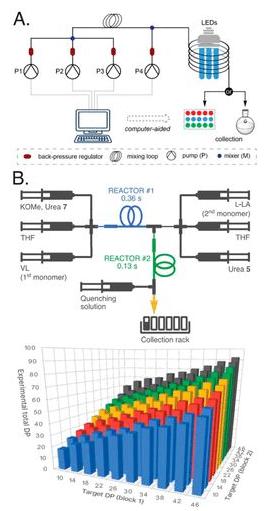 圖5. (A)用于快速制備共聚物庫的滴流式流動反應(yīng)器，其中P4泵注入與反應(yīng)液不溶的流體以形成液滴；(B)基于催化劑切換策略的嵌段共聚物高通量合成。