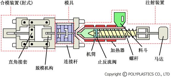 注塑成型機 注塑成型機