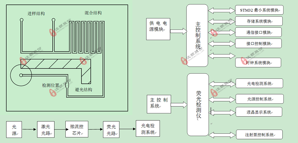 基于微流控芯片的海洋藻類在線檢測系統(tǒng) 基于微流控芯片的海洋藻類在線檢測系統(tǒng)